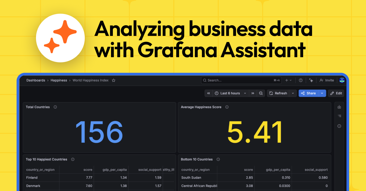 Grafana Cloud dashboard visualizing World Happiness Report metrics with AI-generated charts